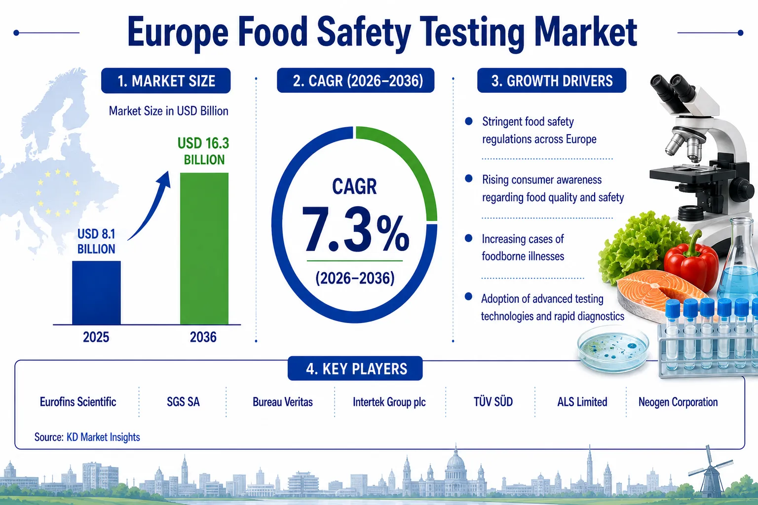 Europe Food Safety Testing Market